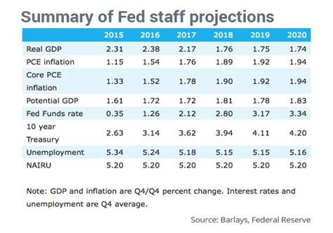 Account interest rates, interests for savings or pensions. Fed's Leaked Internal Forecast into 2020 | Armstrong Economics