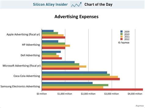 Samsungs Gigantic Ad Budget In Context Business Insider