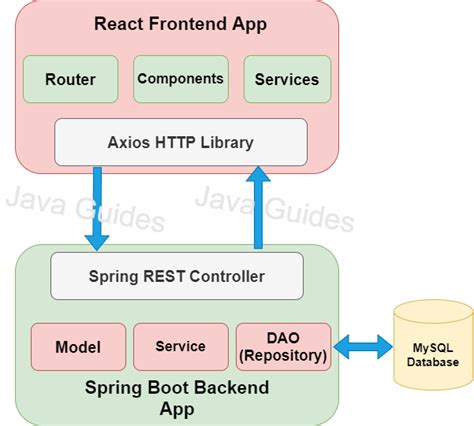 Use React And Spring Boot To Build A Simple Crud App Okta Developer