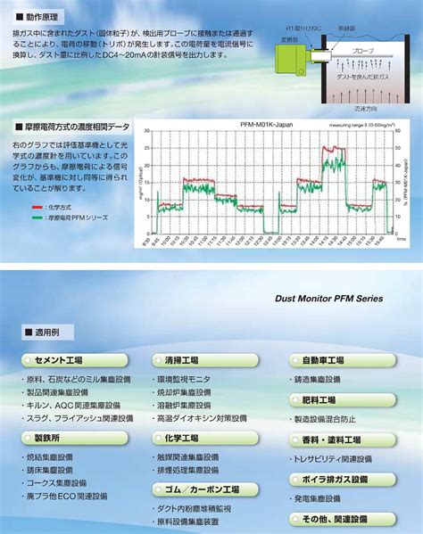 株式会社マツシマメジャテック ＝摩擦電荷式ダストモニタ＝