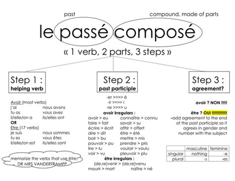D) la formation du participe passé dépend du verbe: Passé Composé flow chart by sestrada7 - Teaching Resources ...