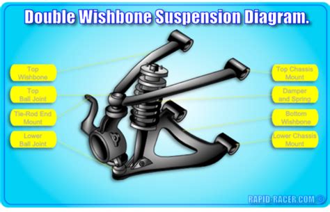Double Wishbone Suspension Diagram Chassis Fabrication Wishbone Car