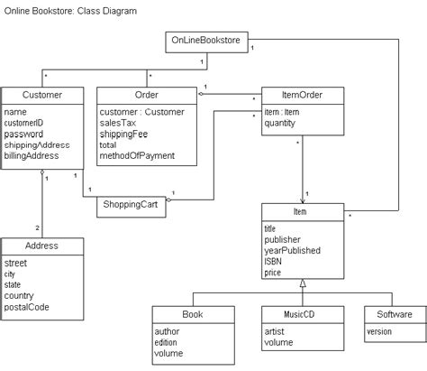 Uml Class Diagram For Online Shopping System ~ Diagram