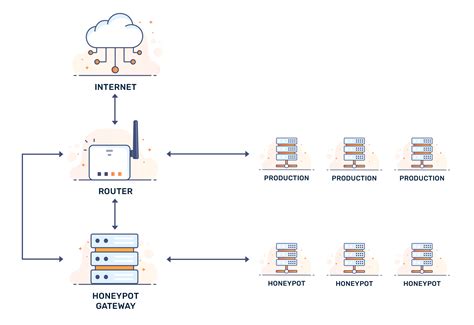 What Is A Network Honeypot Trap