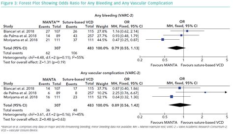Forest Plot Showing Odds Ratio For Any Bleeding And Any Vascular