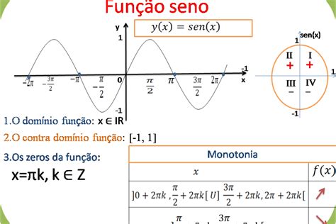 Gráficos De Funções Trigonométricas Gsmbrain