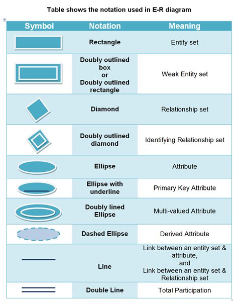 Computer Fundamental Concept And Theory E R Diagram Symbols And