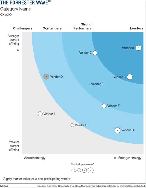 The Forrester Wave And The Forrester New Wave Nonparticipating And ...