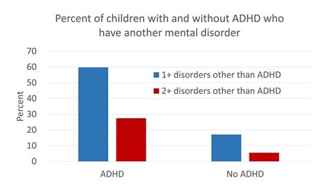 Key Findings Adhd And Psychiatric Comorbidity Among A School Based