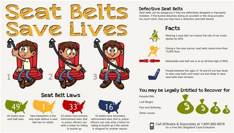 seat belts save lives infographic from d oliveira and associates seatbelt caraccident