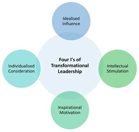 components of transformational leadership style design talk