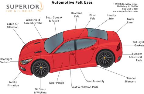 That's why i've prepared the article below where i've shown the major car body parts names with images. Automotive Textiles and Felt | Automotive Filter ...