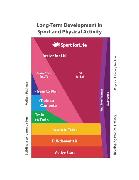 Long Term Athlete Development Bc Deaf Sports Federation