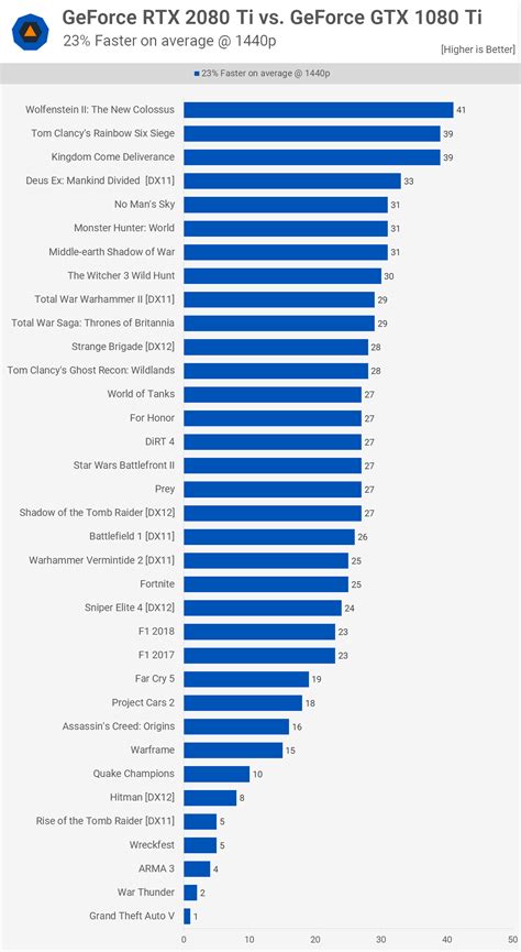 Geforce Rtx 2080 Ti And 2080 Mega Benchmark Performance Summary Charts