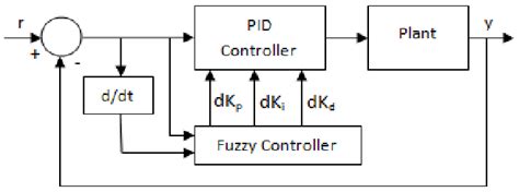 Structure Of Parameters Self Tuning Fuzzy Pid Control System Download