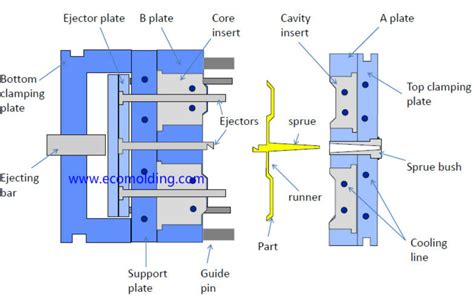 The Anatomy Of An Injection Mold Used In The Injection Molding Process