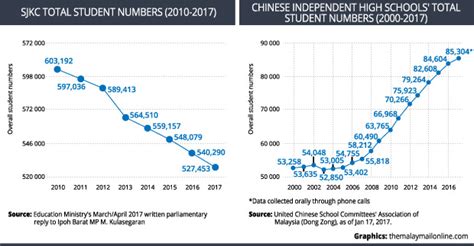 Education in malaysia is overseen by the ministry of education (kementerian pendidikan). 3 Types of 'Chinese Schools' in Malaysia: Facts ...