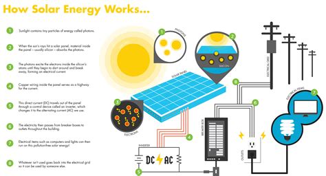 Solar Panel Diagram How It Works Solar Power Green Community Impact