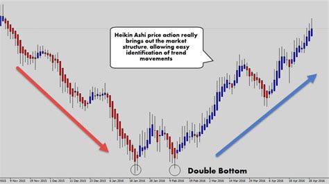 Your Ultimate Guide To Trading With Heikin Ashi Candles Online Trading