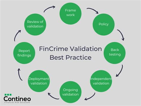 What Is Financial Crime Validation And How Can It Help Your