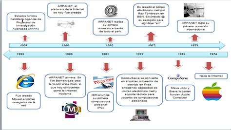 Historia De Internet Linea Del Tiempo Timeline Timetoast Timelines
