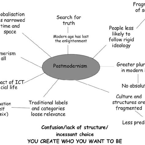 Whate Is The Postmodernism Download Scientific Diagram