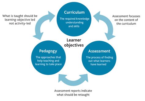 Describing Coherence Of Curriculum Pedagogy And Assessment Cambridge