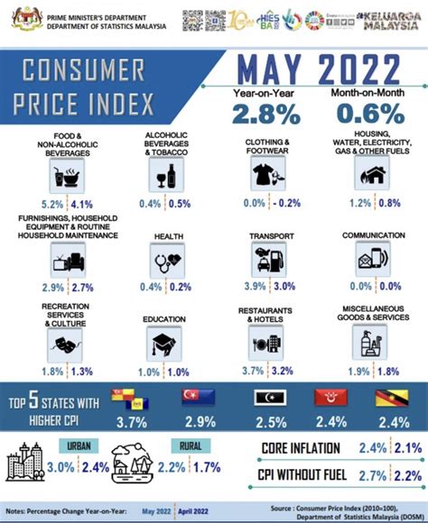 Consumer Price Index May 2022 Malaysia