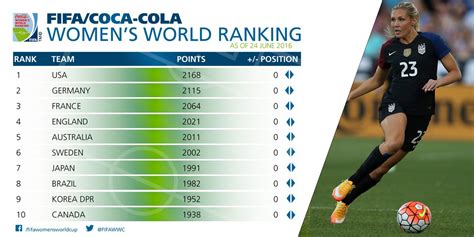 List Of Fifa World Rankings Current 2022 · News