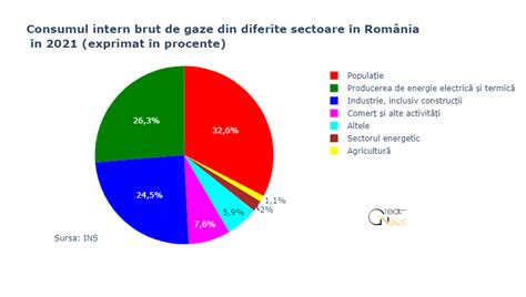 Producția De Gaze Naturale A României Comparație Cu Consumul