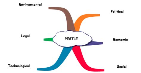Pestle Mind Map