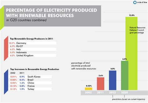 Infographic G20 Renewable Energy From 2002 To 2020 Circle Of Blue