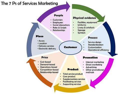 Services marketing emerged as a separate field of study in the early 1980s, following the recognition that the unique characteristics of services. 4P Plus 3: The New Marketing Fundamentals