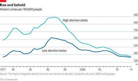 Violent crime almost never occurs and petty crime is rare but occurs from time to time. Daily chart - Greater access to abortion may have reduced ...