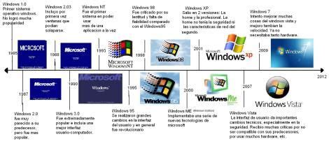 Linea Del Tiempo De Windows Xili