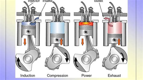 Where the combustion process is caused by the elevated temperature of the air in the in 4 stroke diesel engine, the thermodynamic cycle will be completed in the four strokes of the position or the two revolutions of the crankshaft. Diesel Engine Principles For Beginners - OffRoading Videos