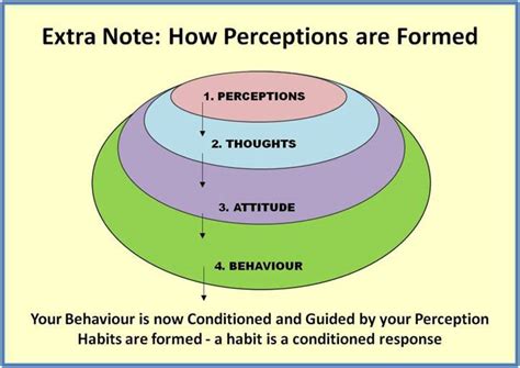 Lets Talk About It 10 How Perceptions Are Formed