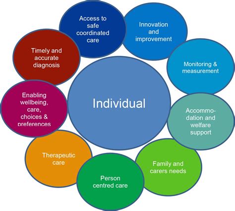 Person Centred Care Planning In Care Homes Plougonver