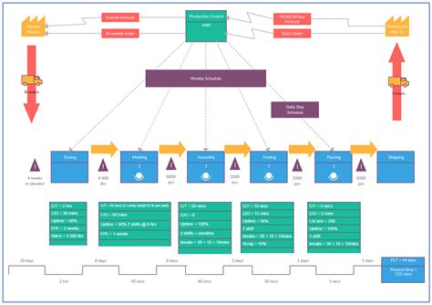 Value Stream Mapping Templates To Quickly Analyze Your Workflows