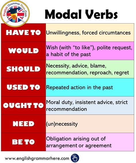 Modal verbs are not conjugated: Modal Verbs in English - English Grammar Here