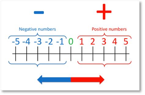 Negative Numbers On A Number Line Maths With Mum