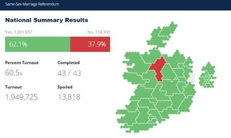 Its Official Ireland Votes Yes To Marriage Equality In Landmark
