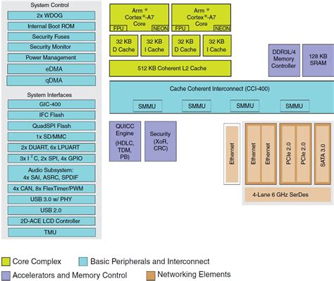 Qoriq® Layerscape Ls1021a Communications Processor Nxp Semiconductors