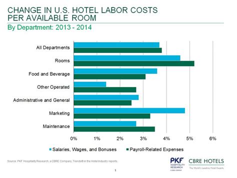 4 Charts Showing Increases In Us Hotel Workers Salaries And Wages