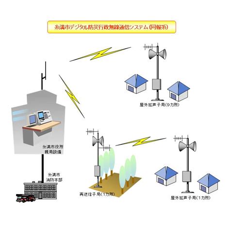 沖縄管内初の市町村デジタル防災行政無線通信システムに免許