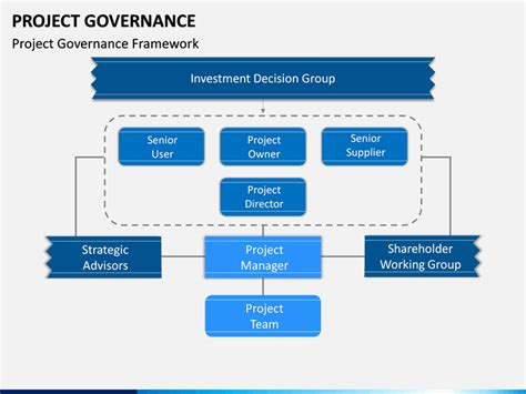 Governance Structure Powerpoint Template Ubicaciondepersonascdmxgobmx