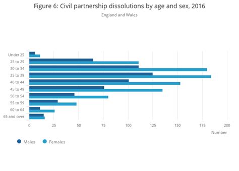 Civil Partnerships In England And Wales Office For National Statistics