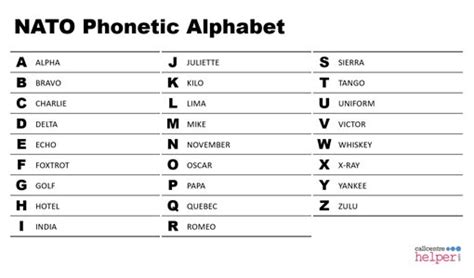 Nato Phonetic Alphabet Spelling Alphabet International Phonetic