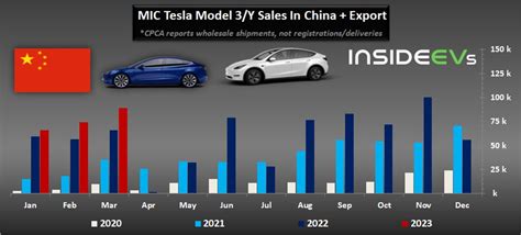 China Tesla Noticeably Increased Ev Sales In March 2023
