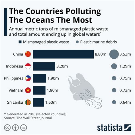Infographic The Countries Polluting The Oceans The Most Science And Technology News Ocean